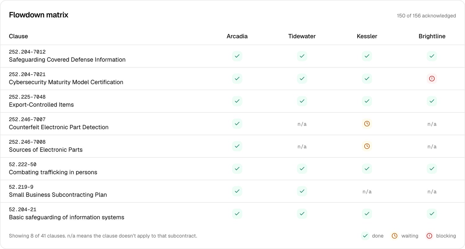 The flowdown matrix: each clause by subcontractor, done, waiting or blocking